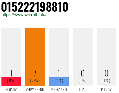 Rufnummer 015222198810 Telefonnummer 015222198810