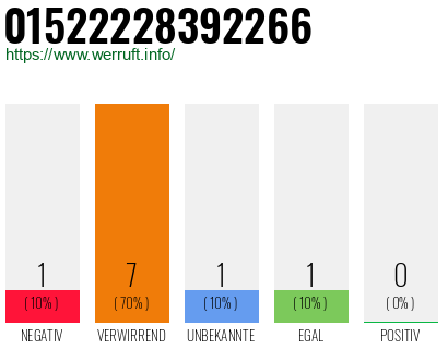 Rufnummer 01522228392266 Telefonnummer 01522228392266