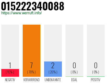 Telefonnummer 015222340088