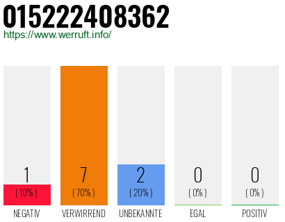 Rufnummer 015222408362 Telefonnummer 015222408362