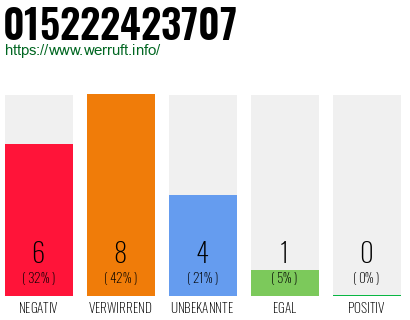 Rufnummer 015222423707 Telefonnummer 015222423707