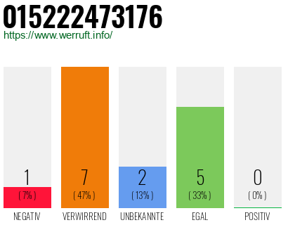 Rufnummer 015222473176 Telefonnummer 015222473176