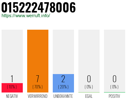 Rufnummer 015222478006 Telefonnummer 015222478006