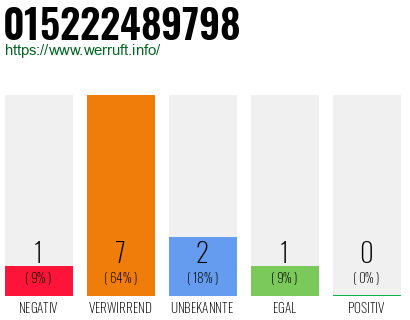 Rufnummer 015222489798 Telefonnummer 015222489798
