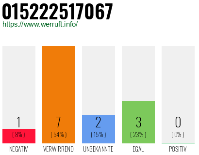Rufnummer 015222517067 Telefonnummer 015222517067