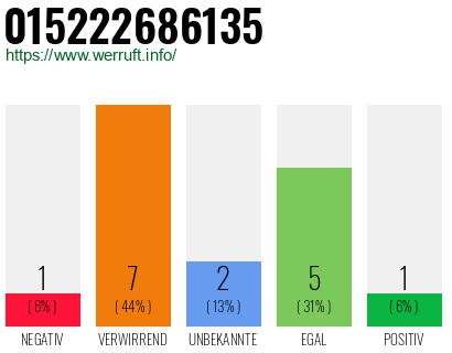 Rufnummer 015222686135 Telefonnummer 015222686135