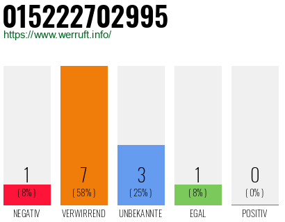 Rufnummer 015222702995 Telefonnummer 015222702995