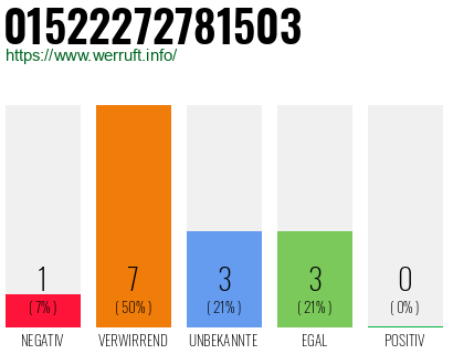 Rufnummer 01522272781503 Telefonnummer 01522272781503