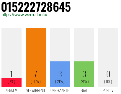 Rufnummer 015222728645 Telefonnummer 015222728645