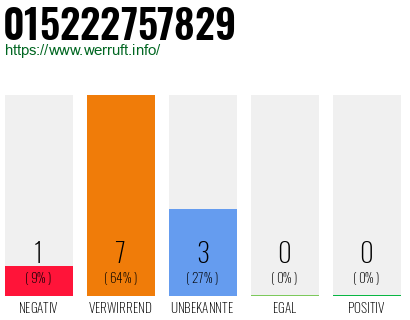 Rufnummer 015222757829 Telefonnummer 015222757829