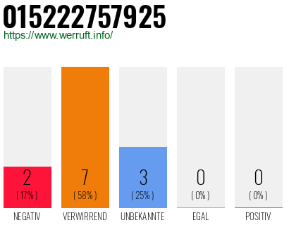 Rufnummer 015222757925 Telefonnummer 015222757925