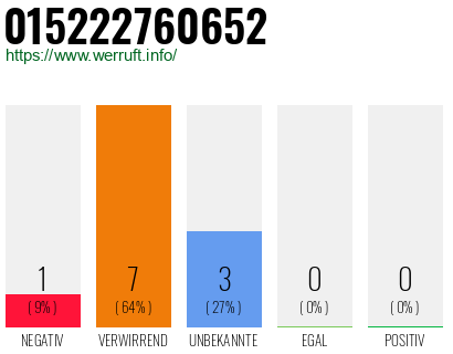 Rufnummer 015222760652 Telefonnummer 015222760652