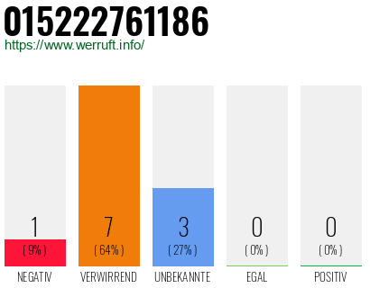 Rufnummer 015222761186 Telefonnummer 015222761186