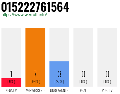 Rufnummer 015222761564 Telefonnummer 015222761564