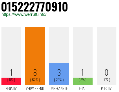 Rufnummer 015222770910 Telefonnummer 015222770910
