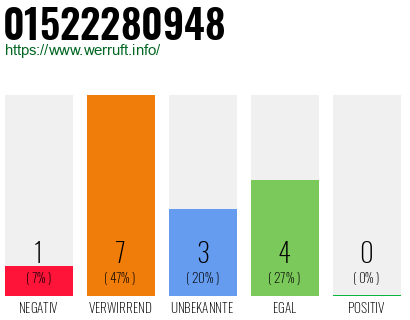 Rufnummer 01522280948 Telefonnummer 01522280948