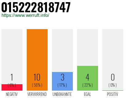 Rufnummer 015222818747 Telefonnummer 015222818747