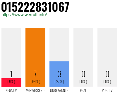Rufnummer 015222831067 Telefonnummer 015222831067