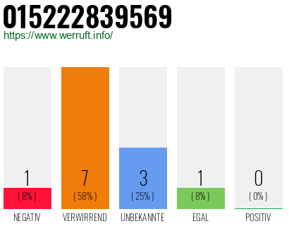 Rufnummer 015222839569 Telefonnummer 015222839569