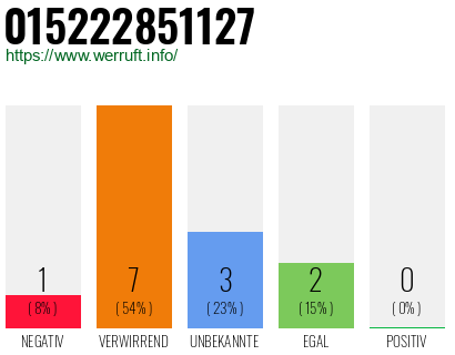 Rufnummer 015222851127 Telefonnummer 015222851127