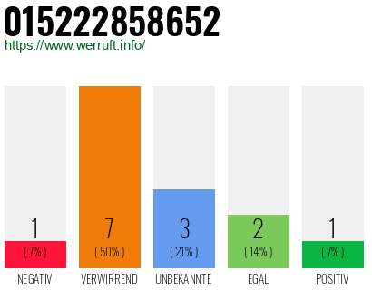 Rufnummer 015222858652 Telefonnummer 015222858652