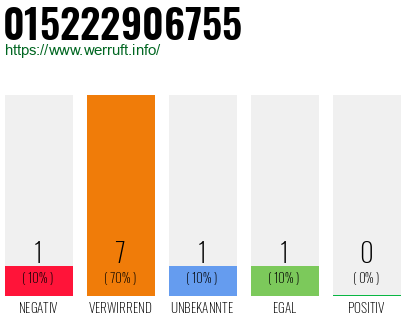 Rufnummer 015222906755 Telefonnummer 015222906755