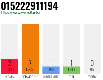 Rufnummer 015222911194 Telefonnummer 015222911194