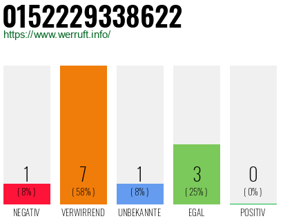Rufnummer 0152229338622 Telefonnummer 0152229338622