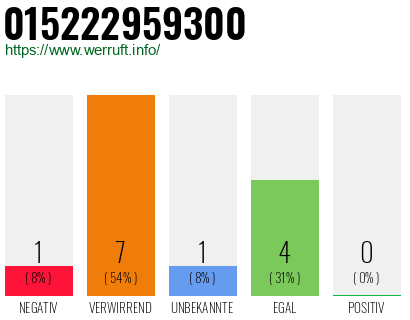 Rufnummer 015222959300 Telefonnummer 015222959300