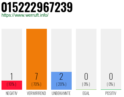 Rufnummer 015222967239 Telefonnummer 015222967239