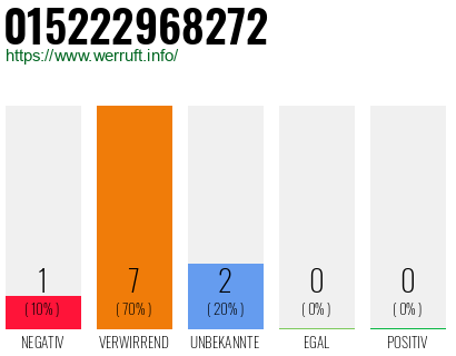 Rufnummer 015222968272 Telefonnummer 015222968272