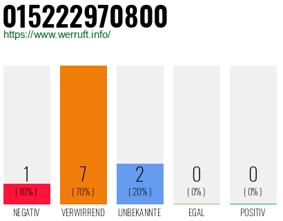Rufnummer 015222970800 Telefonnummer 015222970800