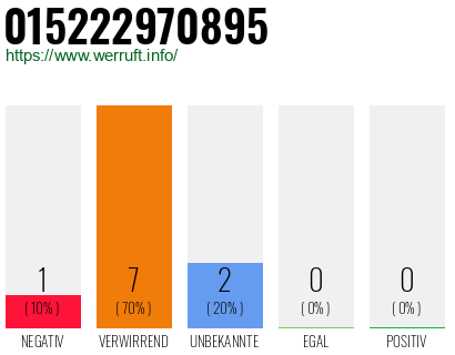 Rufnummer 015222970895 Telefonnummer 015222970895