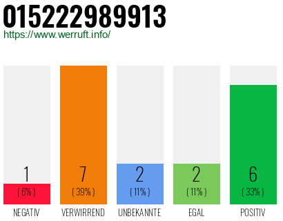 Rufnummer 015222989913 Telefonnummer 015222989913