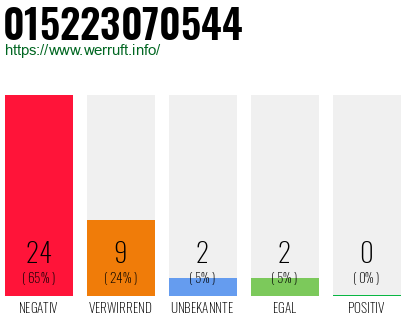 Rufnummer 015223070544 Telefonnummer 015223070544