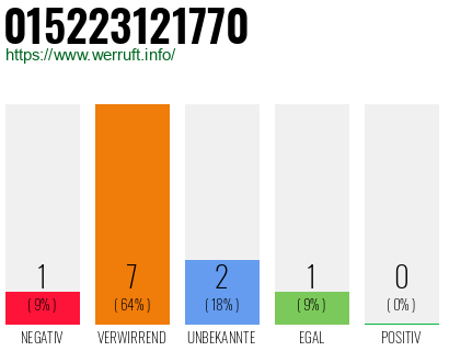 Rufnummer 015223121770 Telefonnummer 015223121770