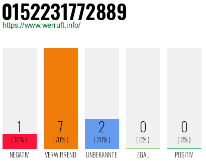 Rufnummer 0152231772889 Telefonnummer 0152231772889