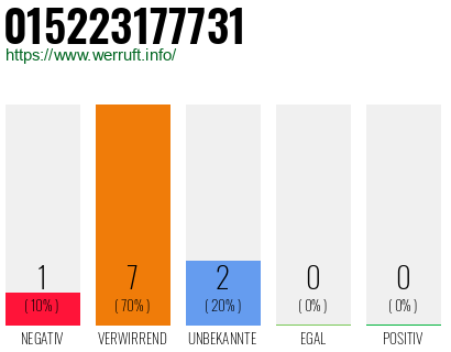 Rufnummer 015223177731 Telefonnummer 015223177731