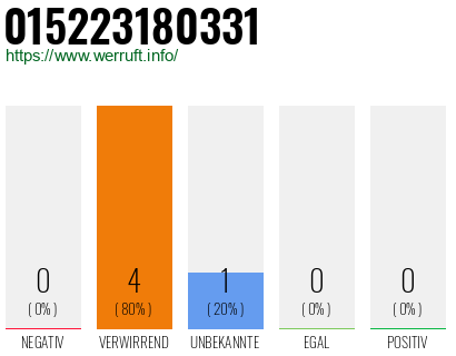 Telefonnummer 015223180331