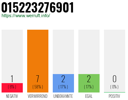 Rufnummer 015223276901 Telefonnummer 015223276901