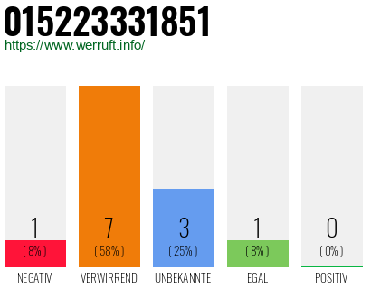 Rufnummer 015223331851 Telefonnummer 015223331851