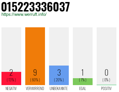 Rufnummer 015223336037 Telefonnummer 015223336037