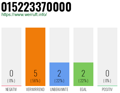 Rufnummer 015223370000 Telefonnummer 015223370000