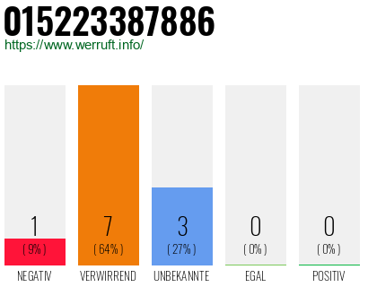 Rufnummer 015223387886 Telefonnummer 015223387886