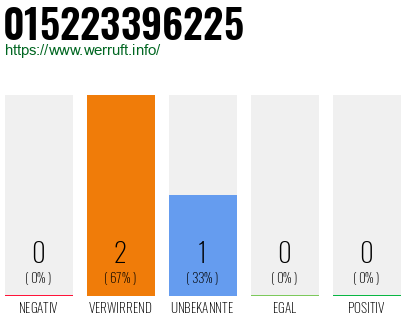 Rufnummer 015223396225 Telefonnummer 015223396225