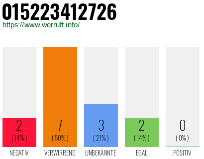 Rufnummer 015223412726 Telefonnummer 015223412726