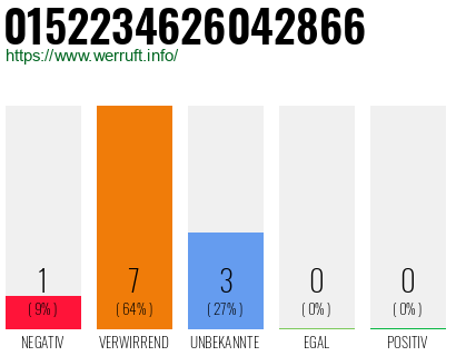 Rufnummer 0152234626042866 Telefonnummer 0152234626042866