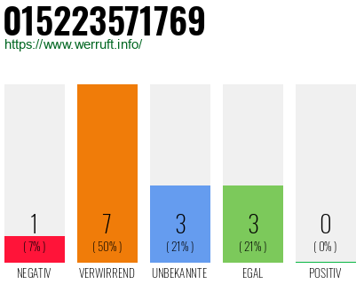 Rufnummer 015223571769 Telefonnummer 015223571769