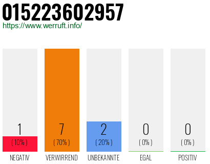 Rufnummer 015223602957 Telefonnummer 015223602957