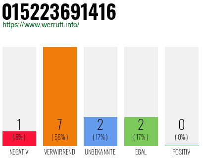 Rufnummer 015223691416 Telefonnummer 015223691416